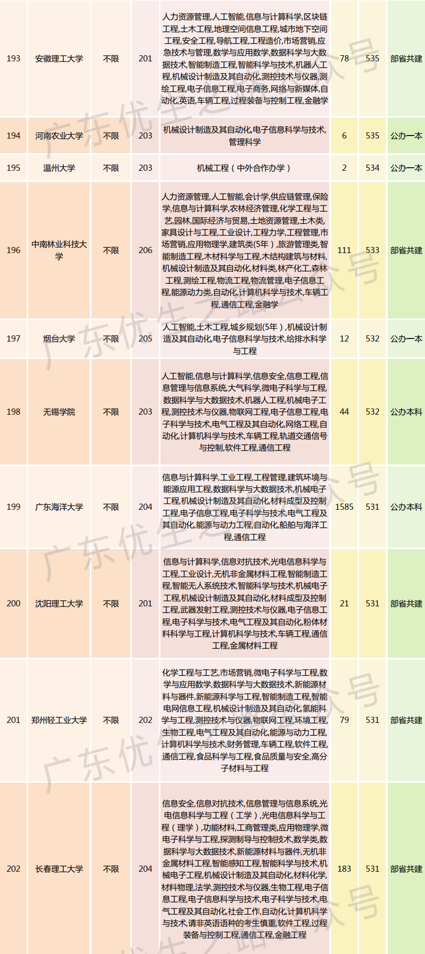 2023广东高考,机械类专业组分数线及就业前景-第19张图片-四季读书网 2023广东高考,机械类专业组分数线及就业前景-第19张图片-四季读书网