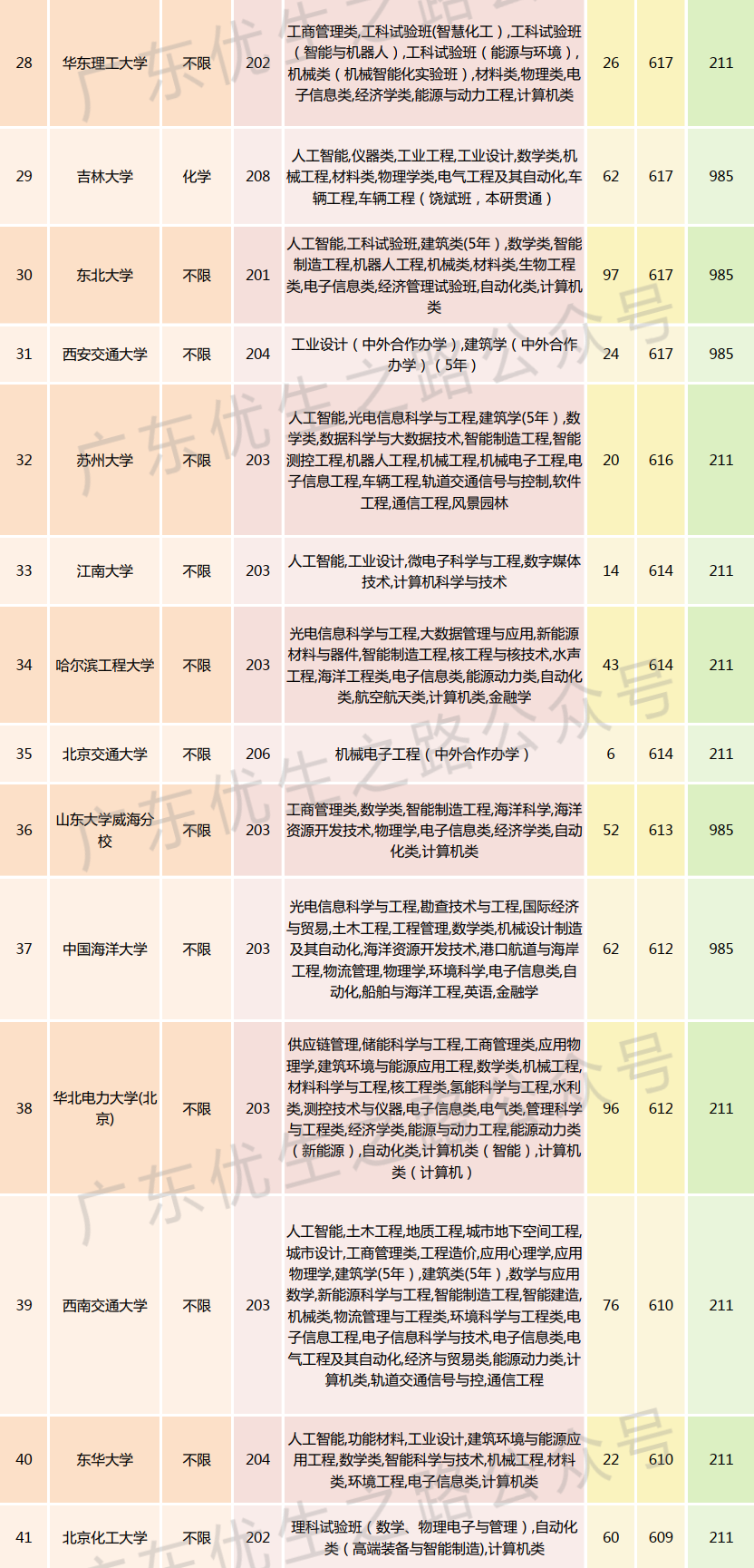 2023广东高考,机械类专业组分数线及就业前景-第7张图片-四季读书网 2023广东高考,机械类专业组分数线及就业前景-第7张图片-四季读书网