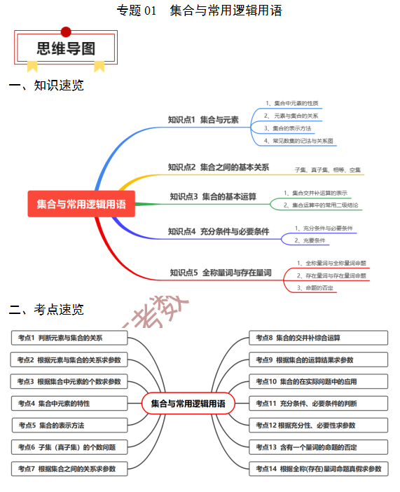 高考数学基础知识点拨(思维导图+知识梳理)D1-第2张图片-四季读书网 高考数学基础知识点拨(思维导图+知识梳理)D1-第2张图片-四季读书网