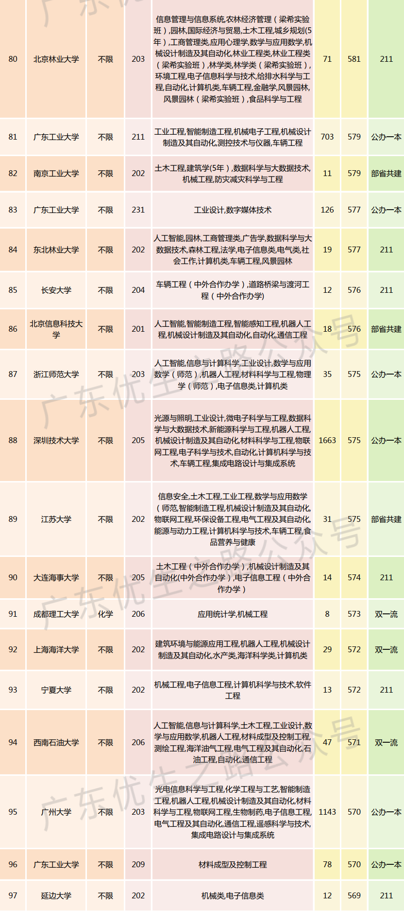 2023广东高考,机械类专业组分数线及就业前景-第11张图片-四季读书网 2023广东高考,机械类专业组分数线及就业前景-第11张图片-四季读书网