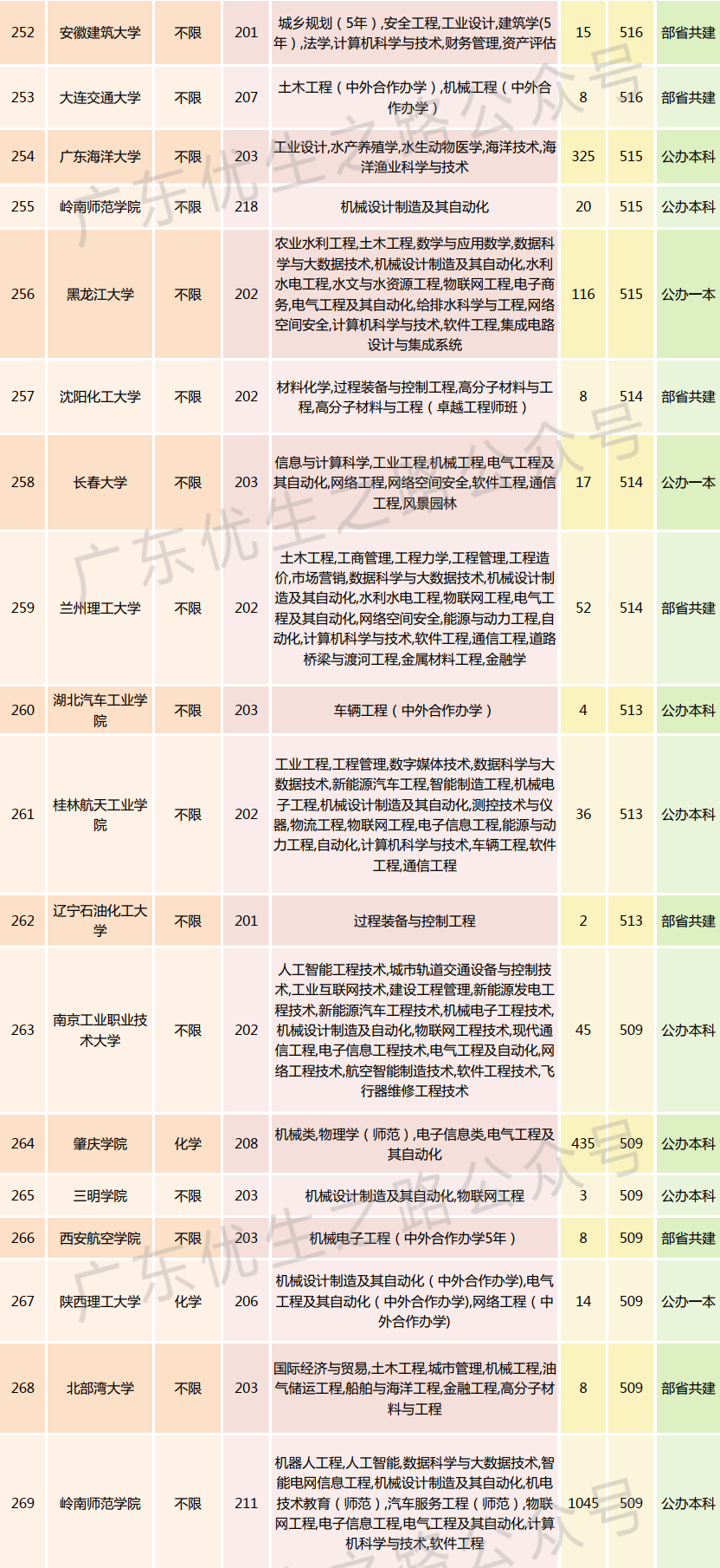 2023广东高考,机械类专业组分数线及就业前景-第23张图片-四季读书网 2023广东高考,机械类专业组分数线及就业前景-第23张图片-四季读书网