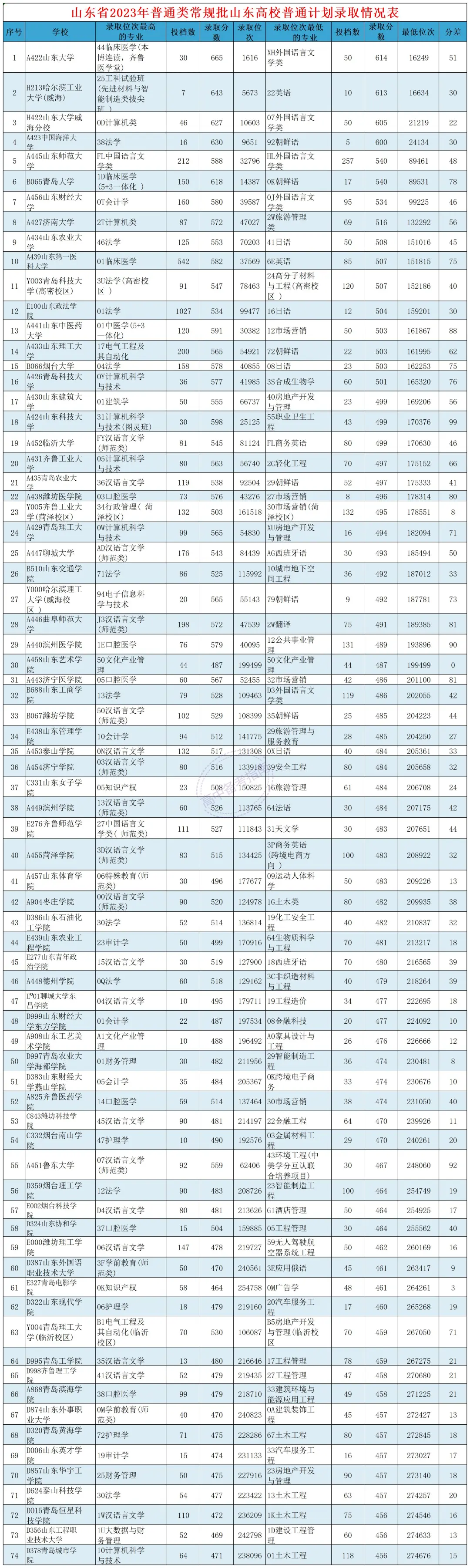 2024年山东各地市高考人数分布!附23年省内院校最低录取分数线!-第3张图片-四季读书网
