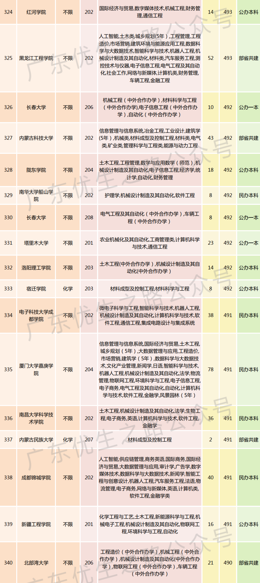 2023广东高考,机械类专业组分数线及就业前景-第27张图片-四季读书网 2023广东高考,机械类专业组分数线及就业前景-第27张图片-四季读书网