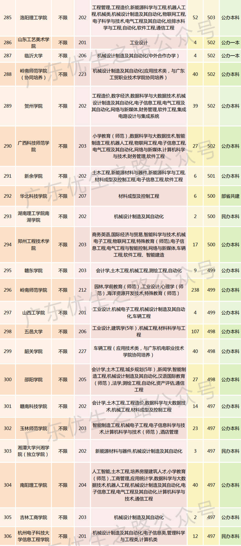 2023广东高考,机械类专业组分数线及就业前景-第25张图片-四季读书网 2023广东高考,机械类专业组分数线及就业前景-第25张图片-四季读书网
