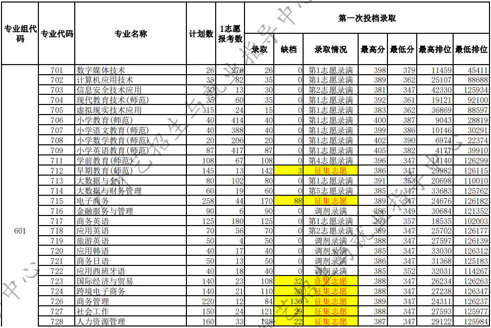 广东省外语艺术职业学院2024年春季高考(依学考、3+证书)录取投档情况-第3张图片-四季读书网