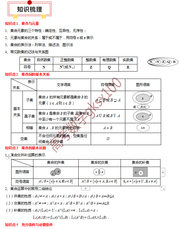 高考数学基础知识点拨(思维导图+知识梳理)D1-第3张图片-四季读书网 高考数学基础知识点拨(思维导图+知识梳理)D1-第3张图片-四季读书网