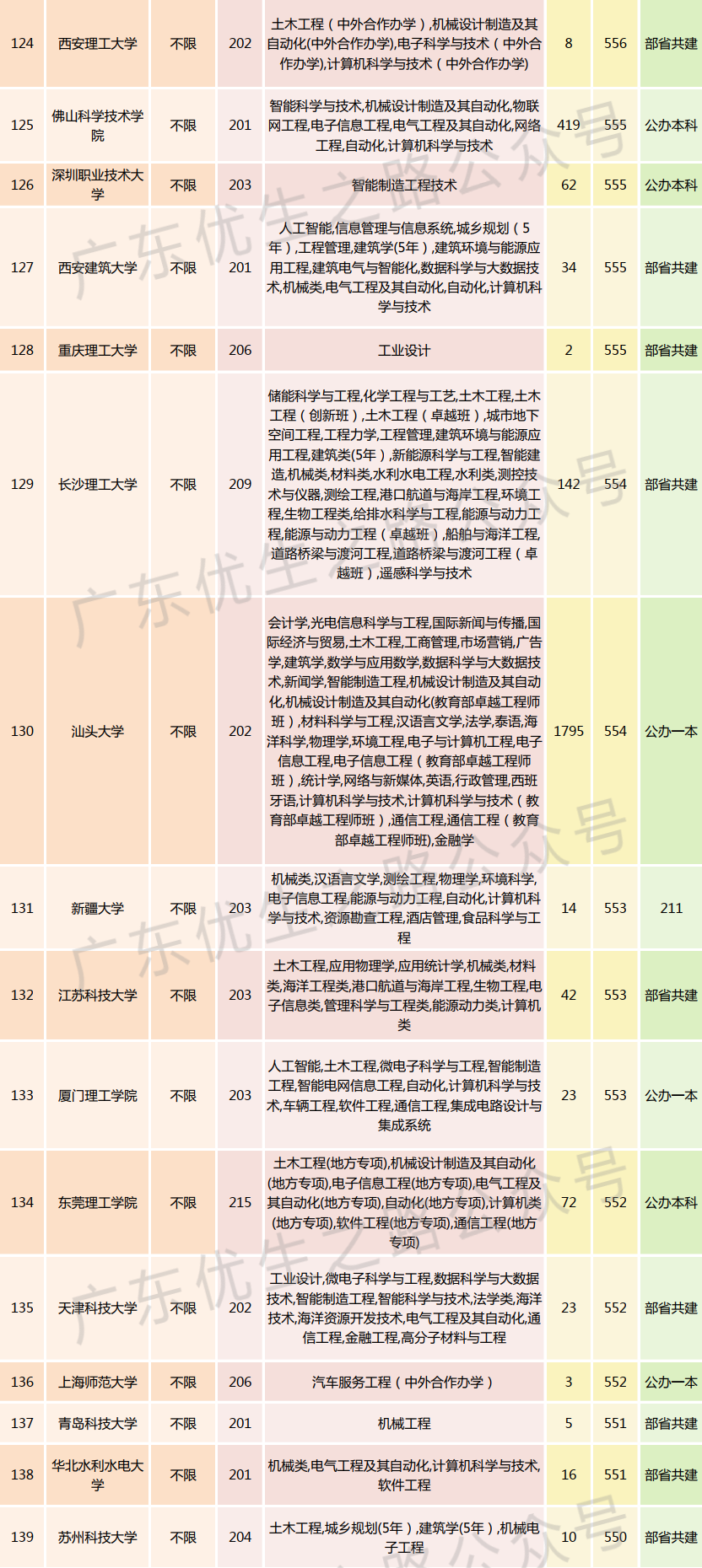 2023广东高考,机械类专业组分数线及就业前景-第14张图片-四季读书网 2023广东高考,机械类专业组分数线及就业前景-第14张图片-四季读书网