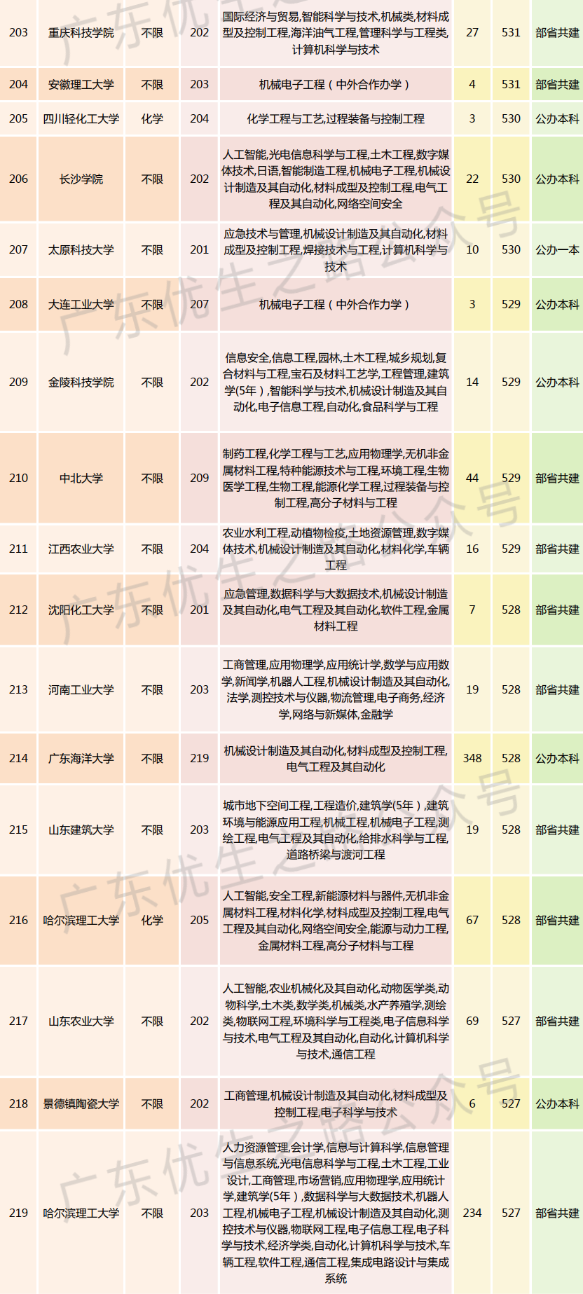 2023广东高考,机械类专业组分数线及就业前景-第20张图片-四季读书网 2023广东高考,机械类专业组分数线及就业前景-第20张图片-四季读书网