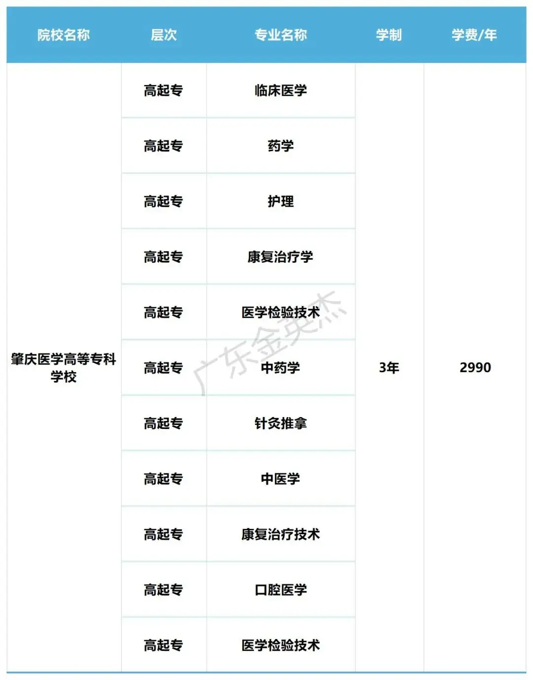2024年肇庆医学高等专科学校成人高考招生简章!-第3张图片-四季读书网