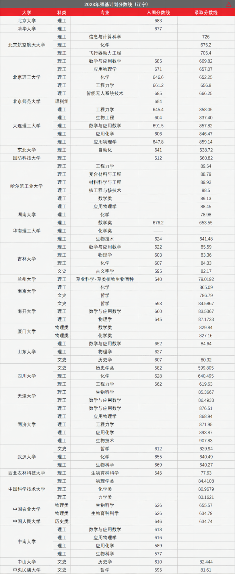 高考436分上985!强基计划有多香?-第29张图片-四季读书网 高考436分上985!强基计划有多香?-第29张图片-四季读书网