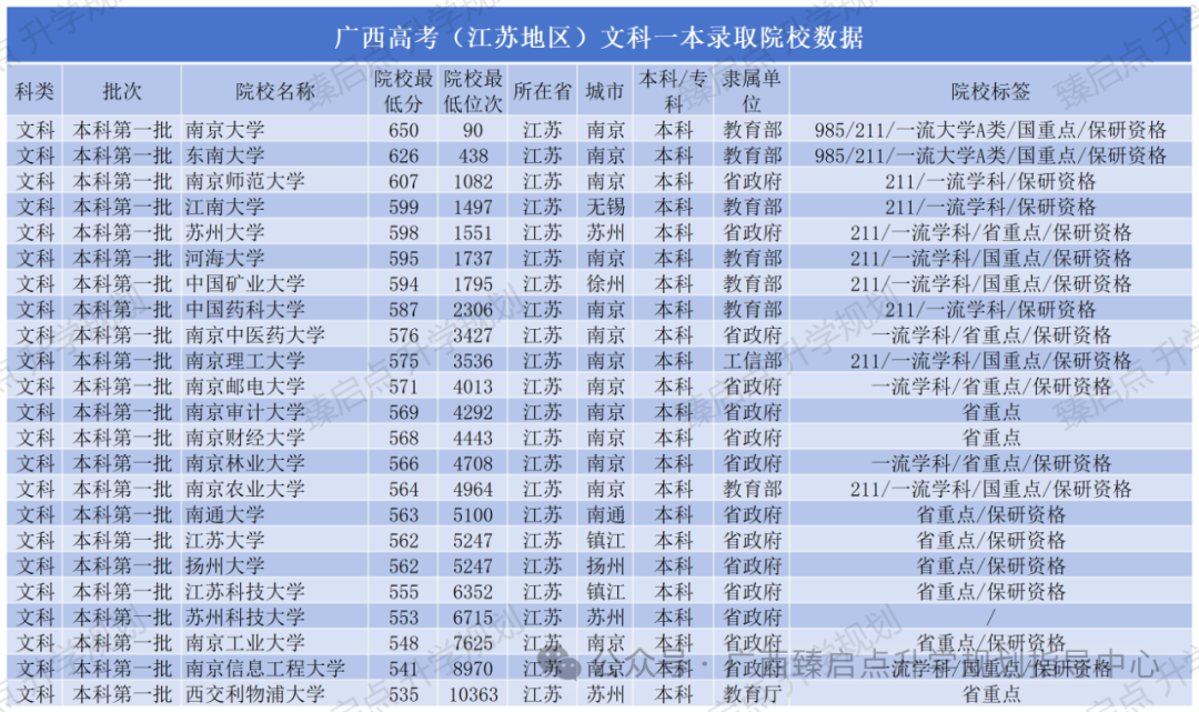 广西高考(江苏地区高校)一本录取数据-第1张图片-四季读书网 广西高考(江苏地区高校)一本录取数据-第1张图片-四季读书网