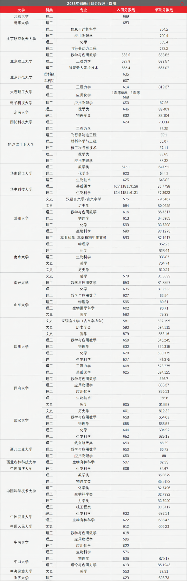 高考436分上985!强基计划有多香?-第11张图片-四季读书网 高考436分上985!强基计划有多香?-第11张图片-四季读书网