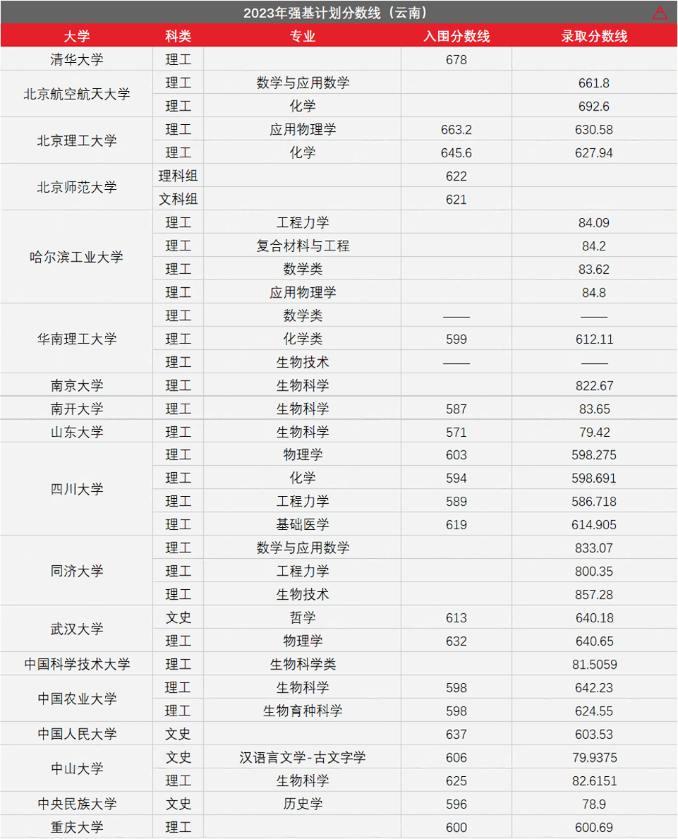 高考436分上985!强基计划有多香?-第12张图片-四季读书网 高考436分上985!强基计划有多香?-第12张图片-四季读书网