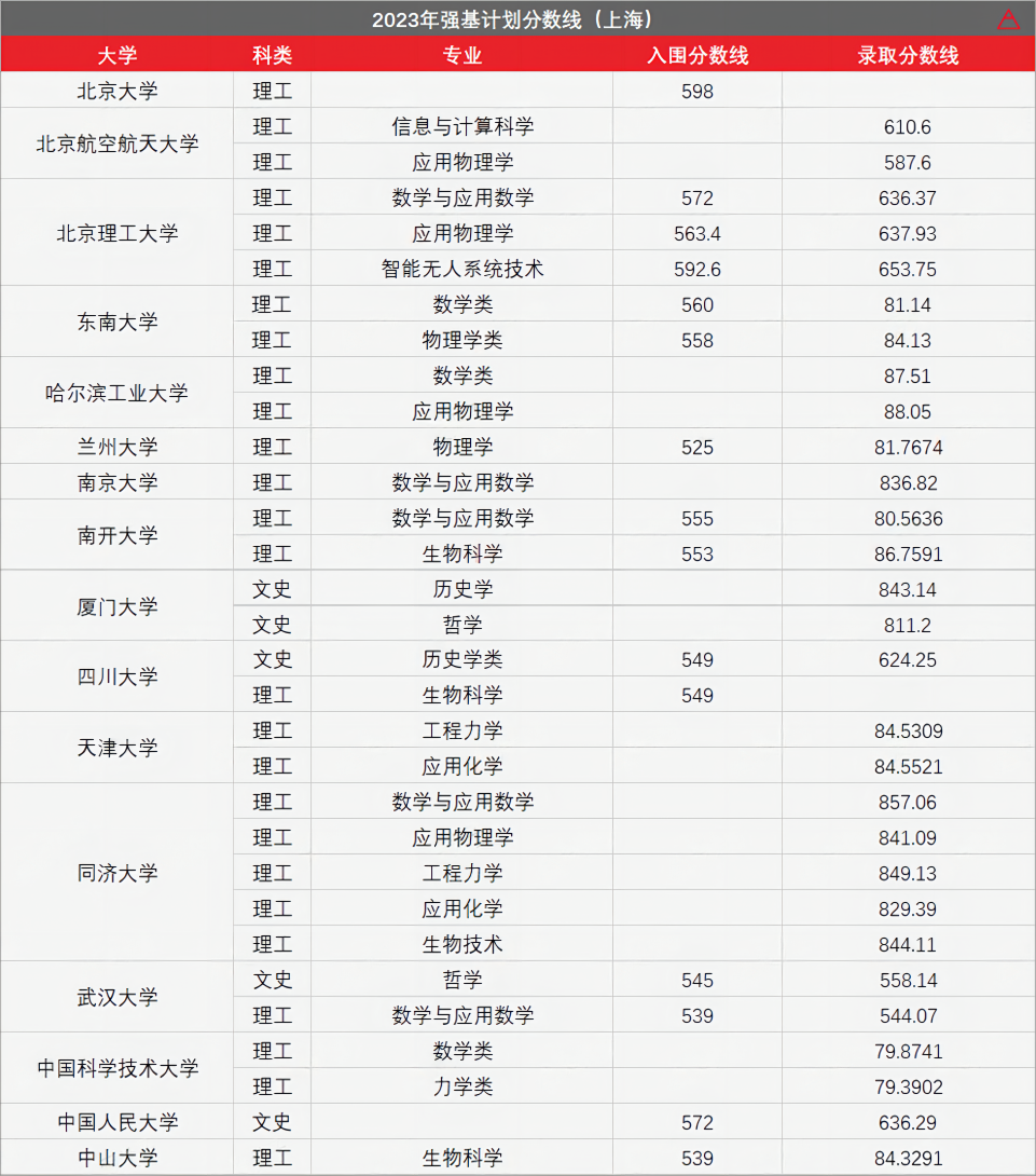 高考436分上985!强基计划有多香?-第35张图片-四季读书网 高考436分上985!强基计划有多香?-第35张图片-四季读书网