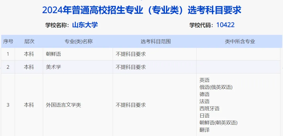 山东2024届高三一模选科数据汇总与高考升学分析-第22张图片-四季读书网
