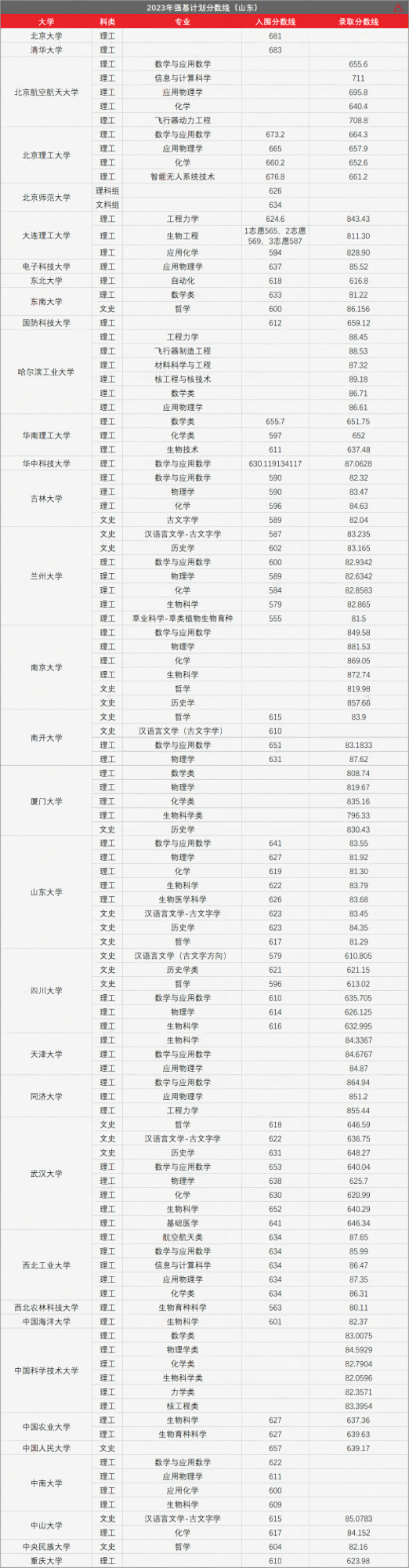 高考436分上985!强基计划有多香?-第15张图片-四季读书网 高考436分上985!强基计划有多香?-第15张图片-四季读书网