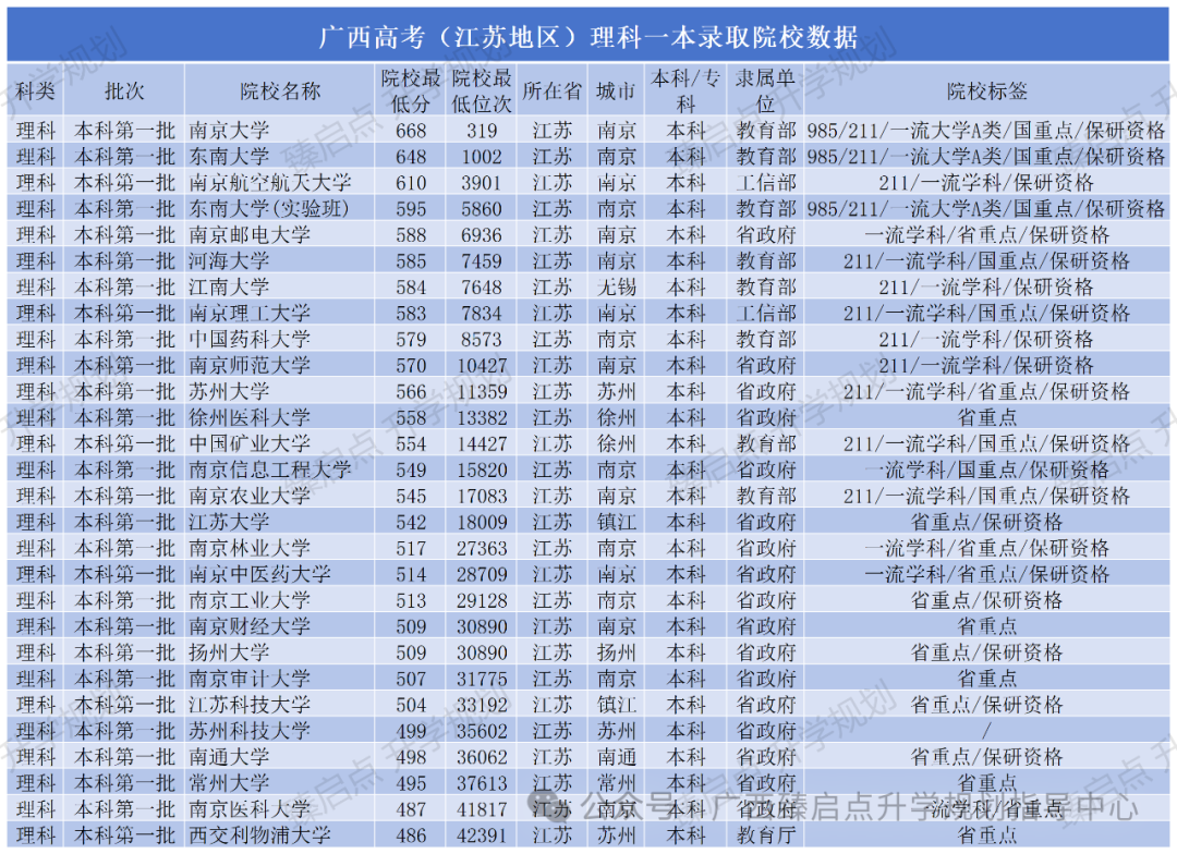 广西高考(江苏地区高校)一本录取数据-第2张图片-四季读书网 广西高考(江苏地区高校)一本录取数据-第2张图片-四季读书网