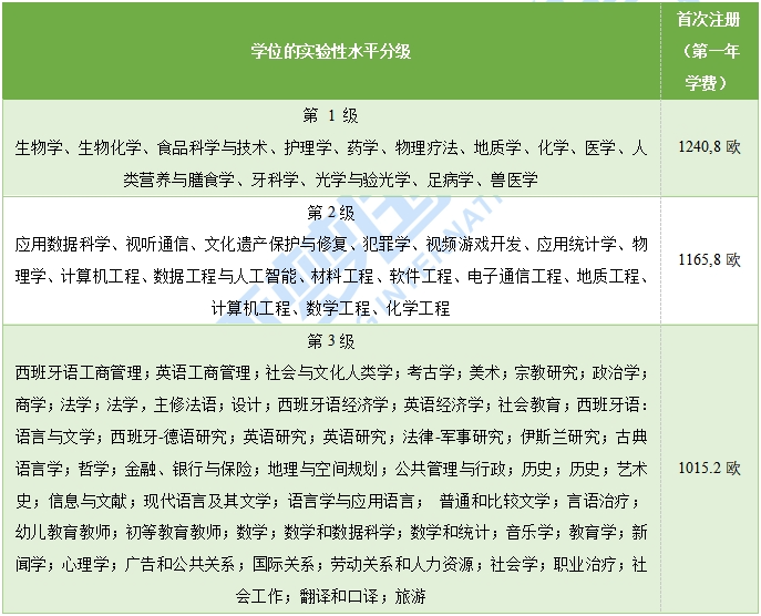 24年高考·西班牙本科要读多久?学费多少呢?一篇文章读懂西班牙本科!-第10张图片-四季读书网 24年高考·西班牙本科要读多久?学费多少呢?一篇文章读懂西班牙本科!-第10张图片-四季读书网