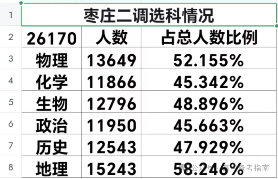 山东2024届高三一模选科数据汇总与高考升学分析-第6张图片-四季读书网 山东2024届高三一模选科数据汇总与高考升学分析-第6张图片-四季读书网