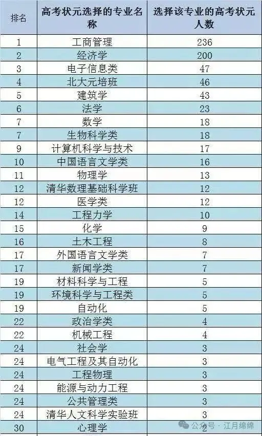 高考状元都会填报何种专业?一起来看看各大专业录取的状元人数!-第1张图片-四季读书网