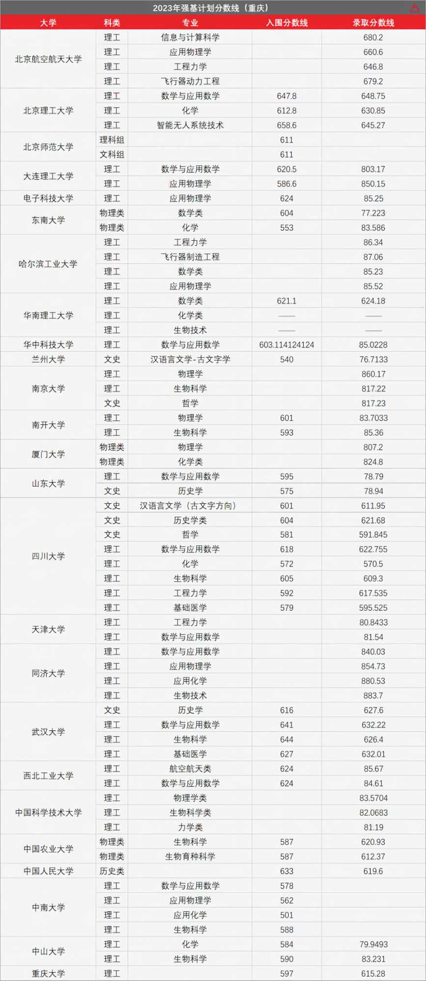 高考436分上985!强基计划有多香?-第14张图片-四季读书网 高考436分上985!强基计划有多香?-第14张图片-四季读书网