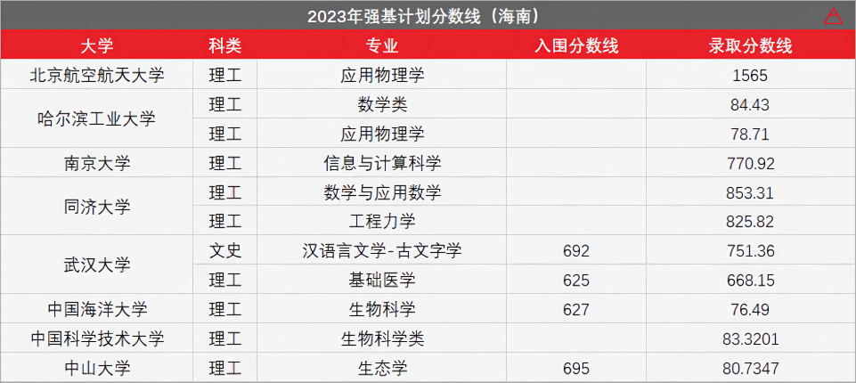 高考436分上985!强基计划有多香?-第21张图片-四季读书网 高考436分上985!强基计划有多香?-第21张图片-四季读书网