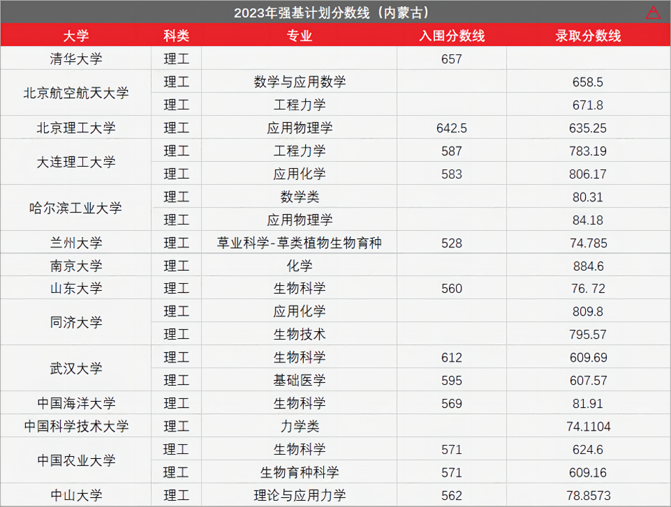 高考436分上985!强基计划有多香?-第30张图片-四季读书网 高考436分上985!强基计划有多香?-第30张图片-四季读书网