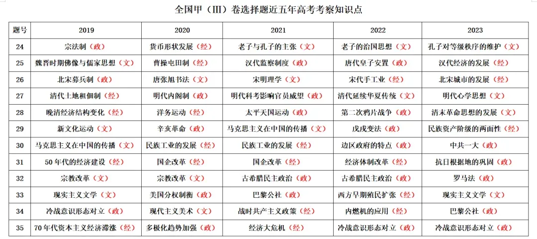 高考历史|近五年全国卷常考点汇总-第7张图片-四季读书网