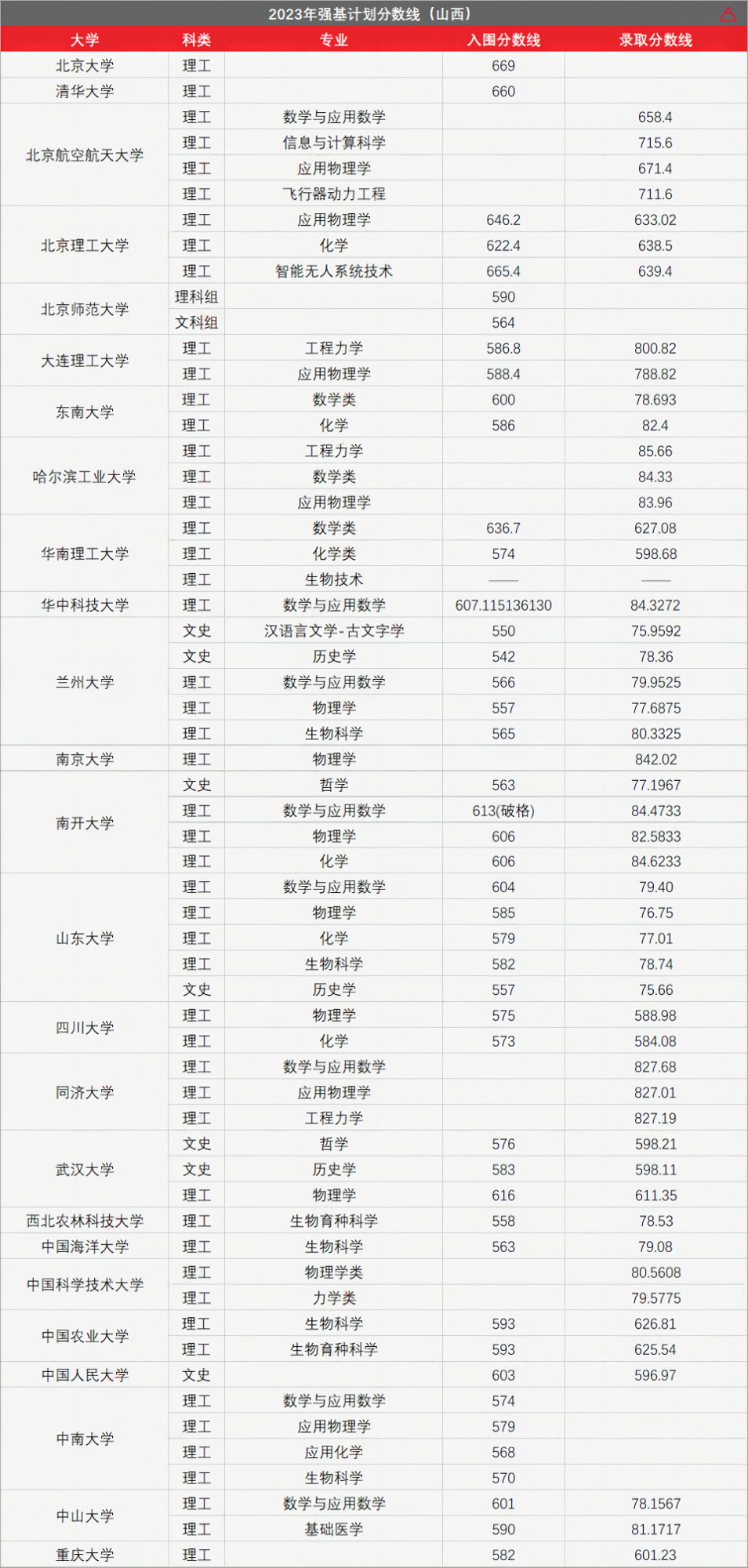 高考436分上985!强基计划有多香?-第33张图片-四季读书网 高考436分上985!强基计划有多香?-第33张图片-四季读书网