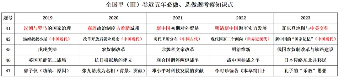 高考历史|近五年全国卷常考点汇总-第8张图片-四季读书网