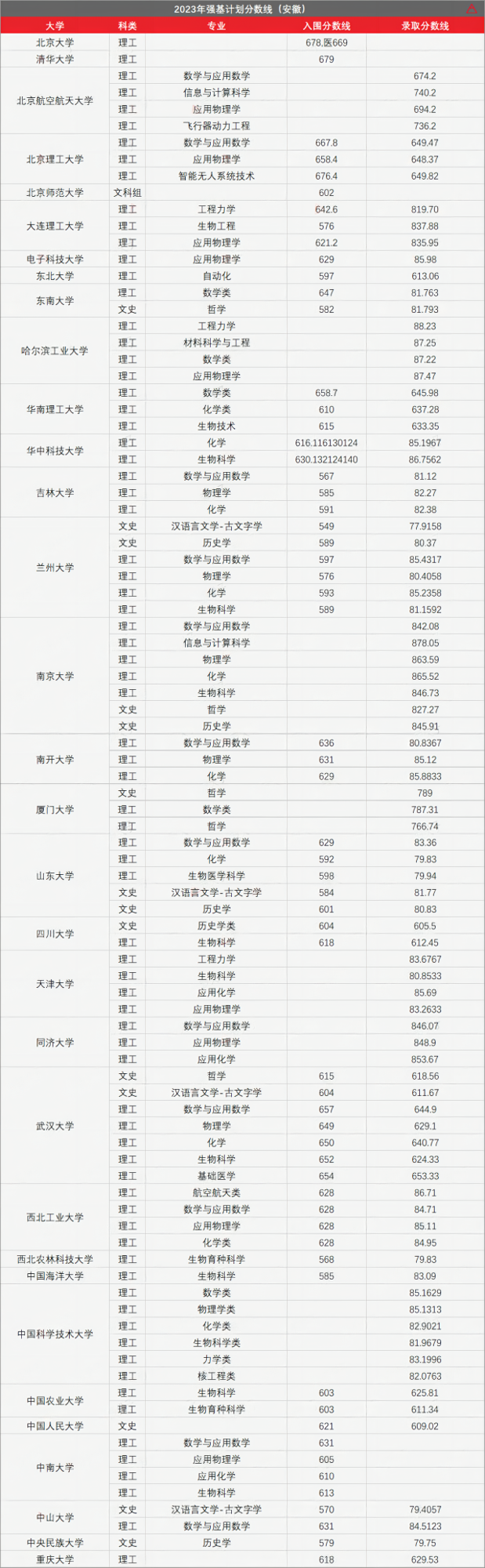 高考436分上985!强基计划有多香?-第18张图片-四季读书网 高考436分上985!强基计划有多香?-第18张图片-四季读书网