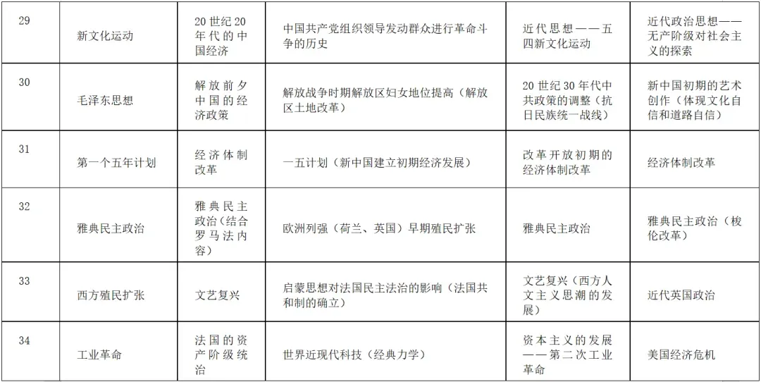 高考历史|近五年全国卷常考点汇总-第2张图片-四季读书网