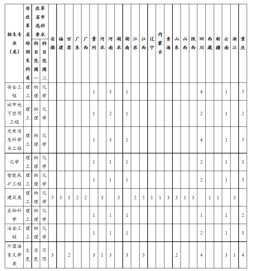 高考 | 重庆大学2024年高校专项计划招生简章-第3张图片-四季读书网