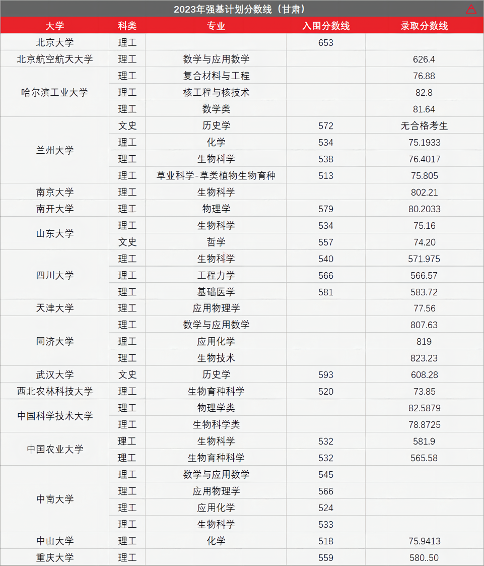 高考436分上985!强基计划有多香?-第19张图片-四季读书网 高考436分上985!强基计划有多香?-第19张图片-四季读书网