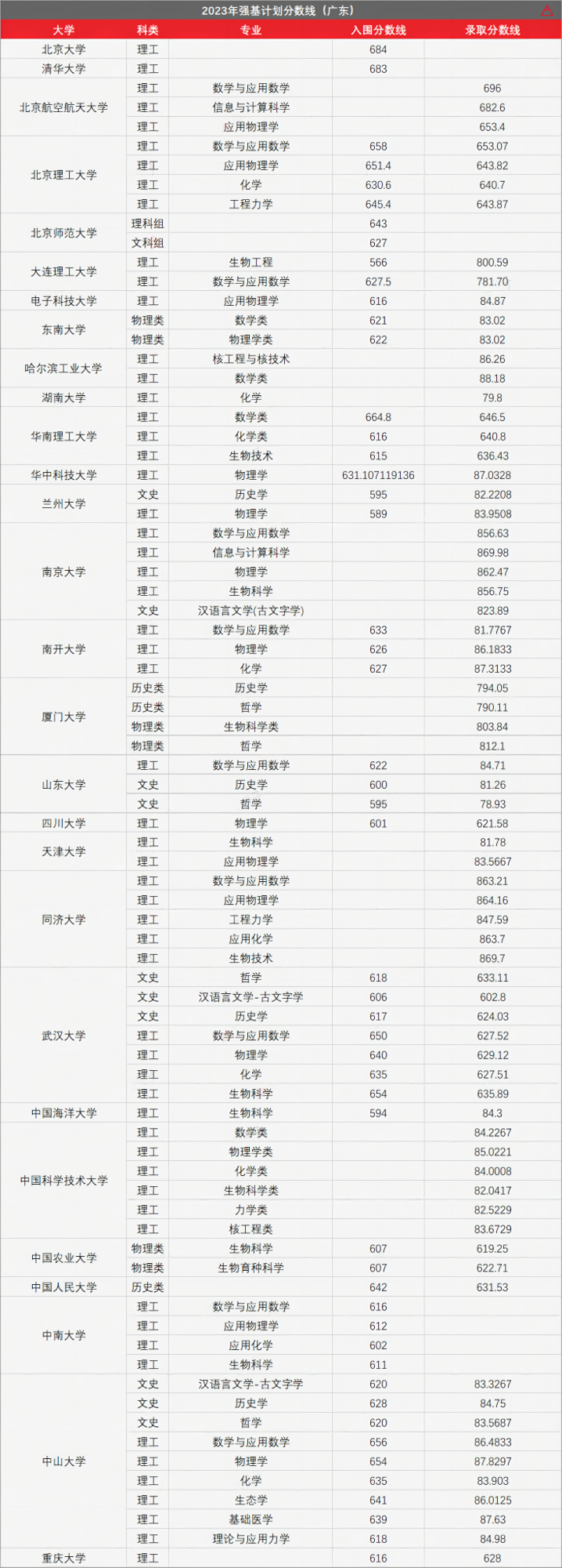 高考436分上985!强基计划有多香?-第9张图片-四季读书网 高考436分上985!强基计划有多香?-第9张图片-四季读书网