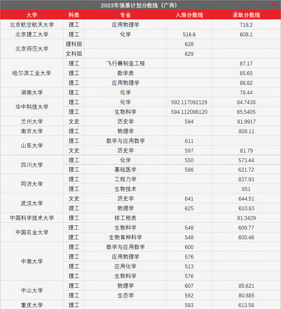 高考436分上985!强基计划有多香?-第20张图片-四季读书网 高考436分上985!强基计划有多香?-第20张图片-四季读书网