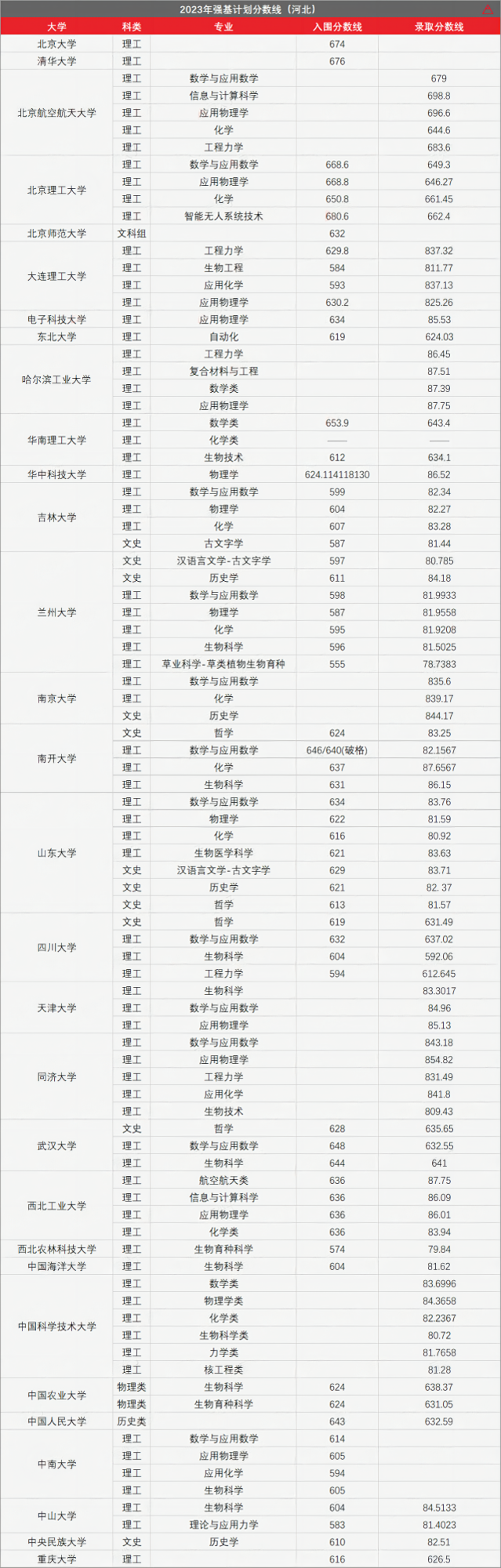 高考436分上985!强基计划有多香?-第22张图片-四季读书网 高考436分上985!强基计划有多香?-第22张图片-四季读书网