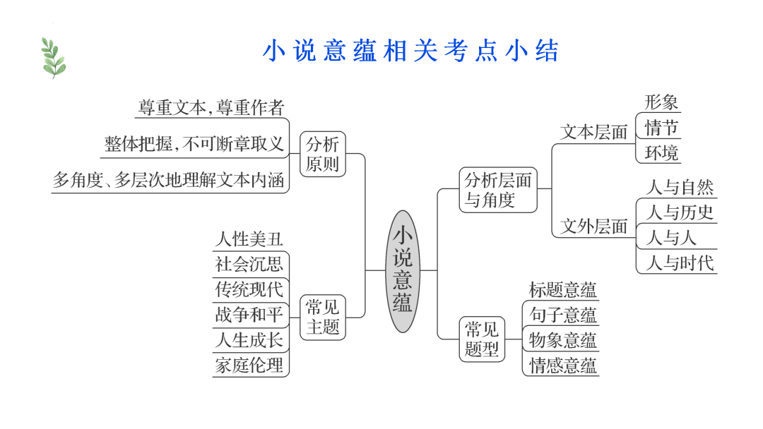 2024高考语文二轮复习专题考点知识训练!(10)-第47张图片-四季读书网