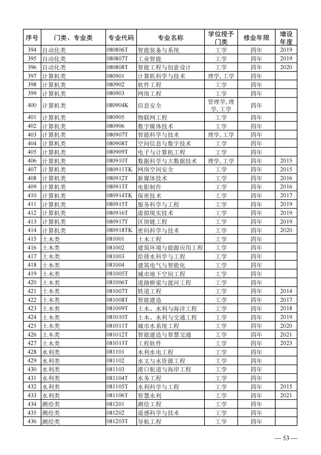 山东2024届高三一模选科数据汇总与高考升学分析-第36张图片-四季读书网