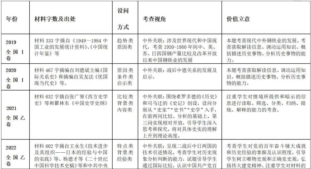 高考历史|近五年全国卷常考点汇总-第4张图片-四季读书网