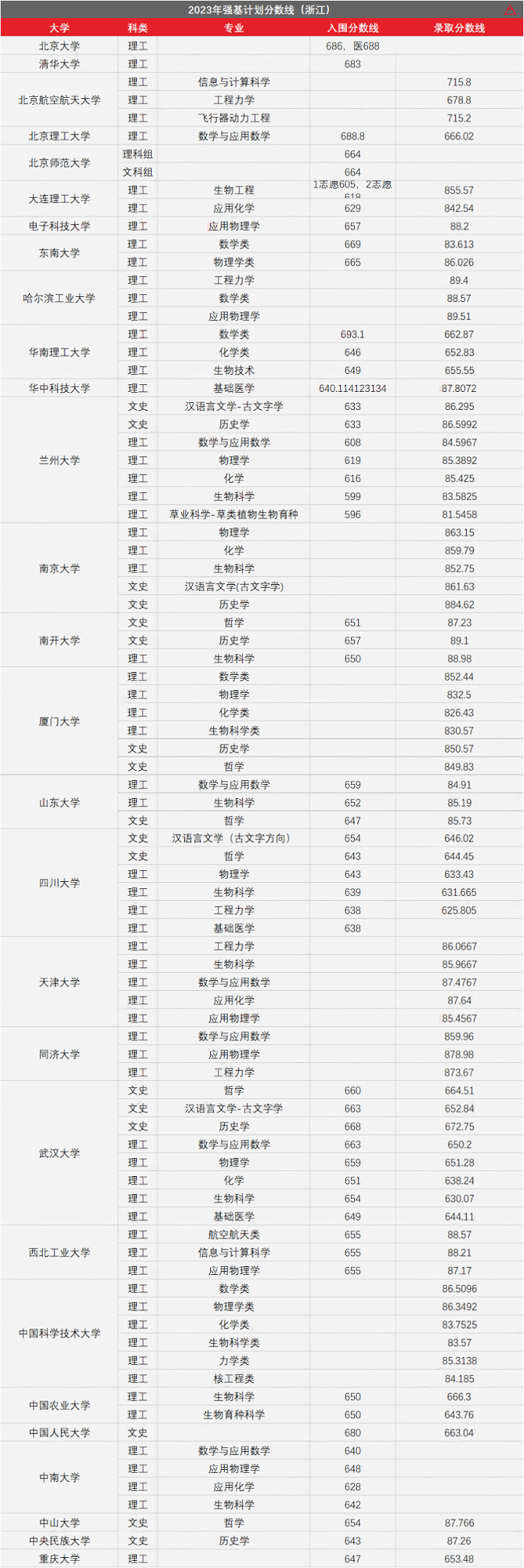 高考436分上985!强基计划有多香?-第38张图片-四季读书网 高考436分上985!强基计划有多香?-第38张图片-四季读书网