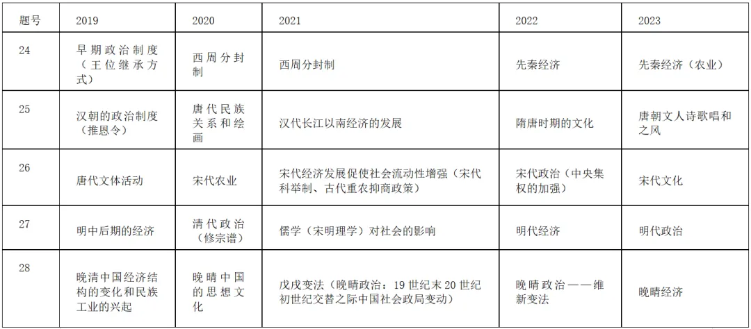 高考历史|近五年全国卷常考点汇总-第1张图片-四季读书网