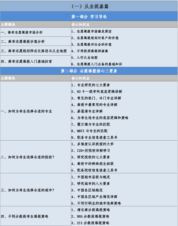 【家长可就业,孩子好规划】高考志愿规划师高级实操班-第2张图片-四季读书网