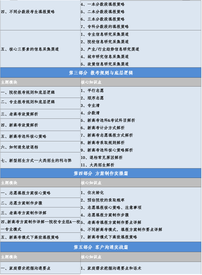 【家长可就业,孩子好规划】高考志愿规划师高级实操班-第3张图片-四季读书网