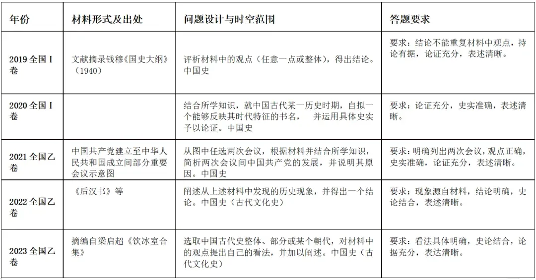 高考历史|近五年全国卷常考点汇总-第5张图片-四季读书网