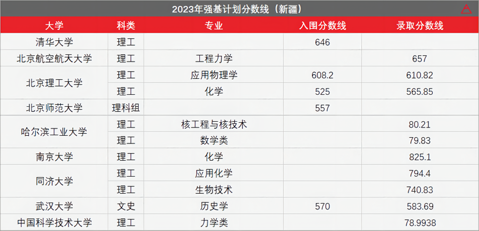高考436分上985!强基计划有多香?-第37张图片-四季读书网 高考436分上985!强基计划有多香?-第37张图片-四季读书网