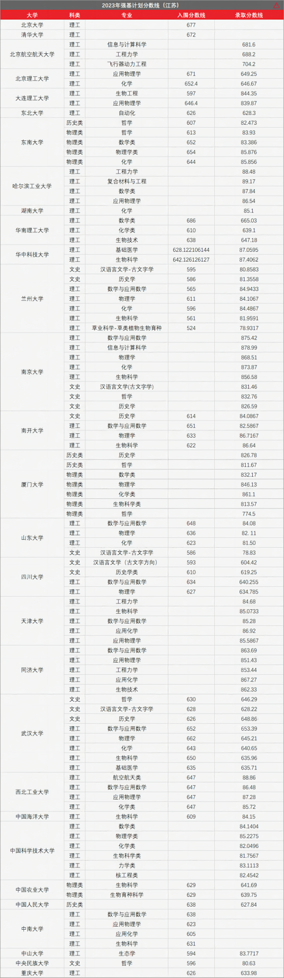 高考436分上985!强基计划有多香?-第27张图片-四季读书网 高考436分上985!强基计划有多香?-第27张图片-四季读书网