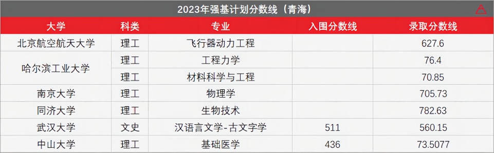 高考436分上985!强基计划有多香?-第32张图片-四季读书网 高考436分上985!强基计划有多香?-第32张图片-四季读书网