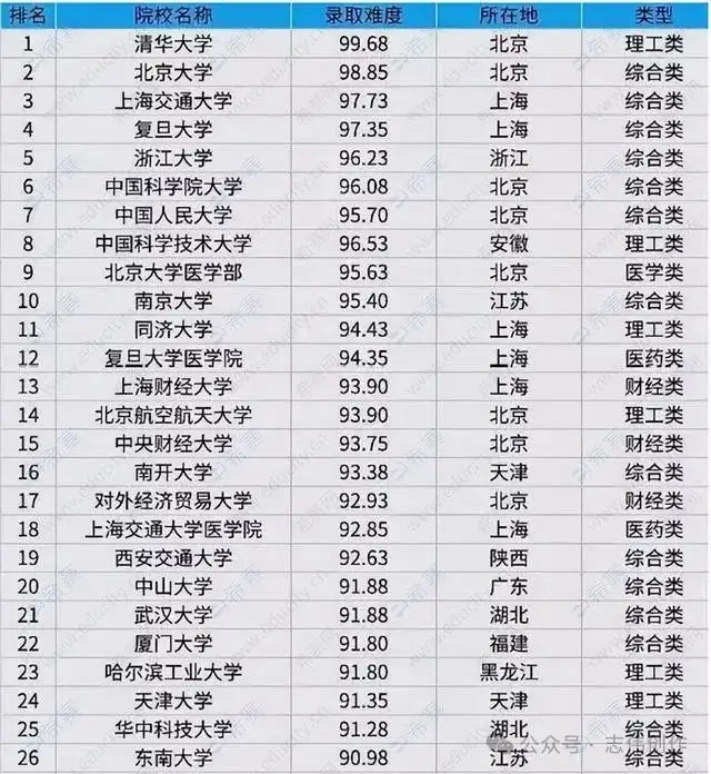 一起来看看研究生录取难度排名,和高考录取难度排名相差有多大?-第1张图片-四季读书网