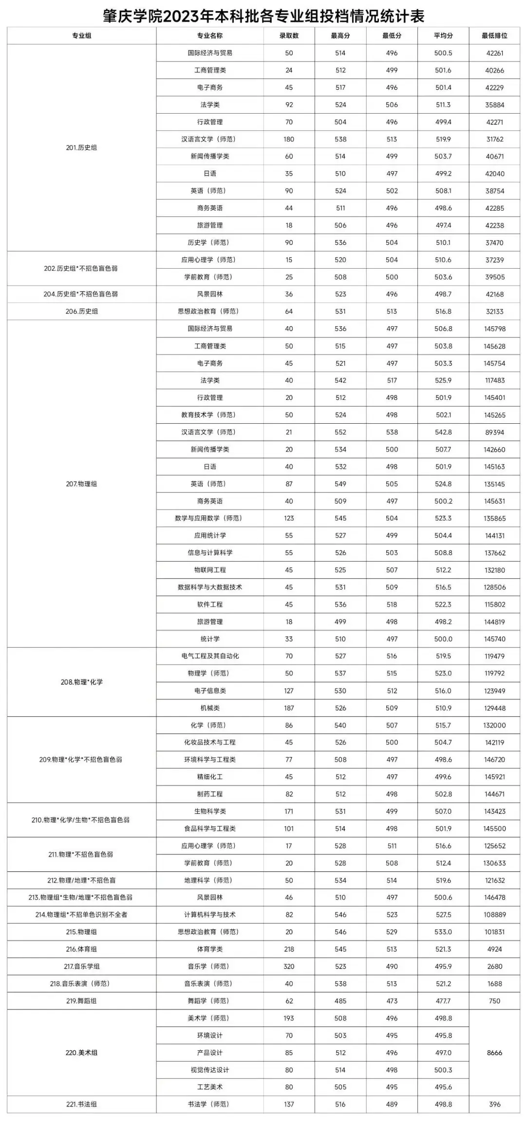 高考倒计时!广东本科这些专业录取分不低!速看2023本科各专业录取分及排位 第87张 高考倒计时!广东本科这些专业录取分不低!速看2023本科各专业录取分及排位 第87张